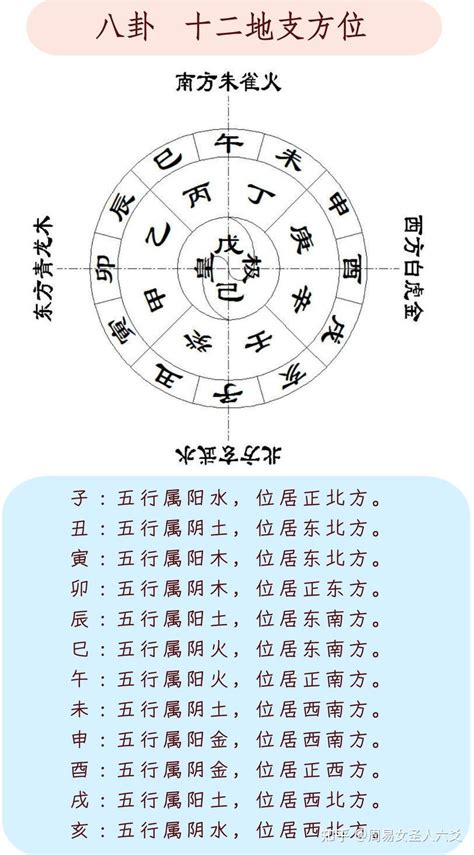 方向 五行|易经十二地支对应方位